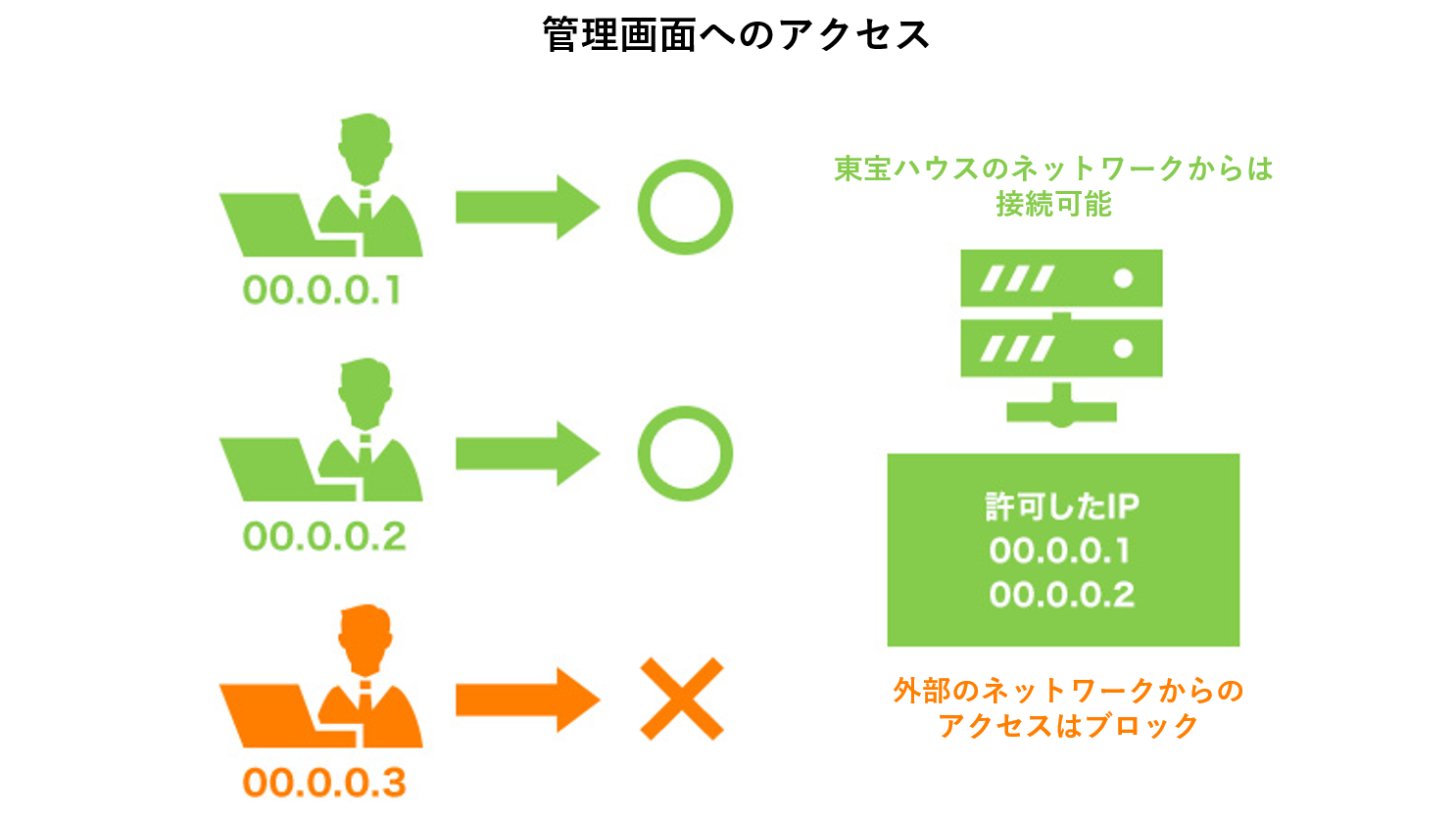 アクセス制限機能
