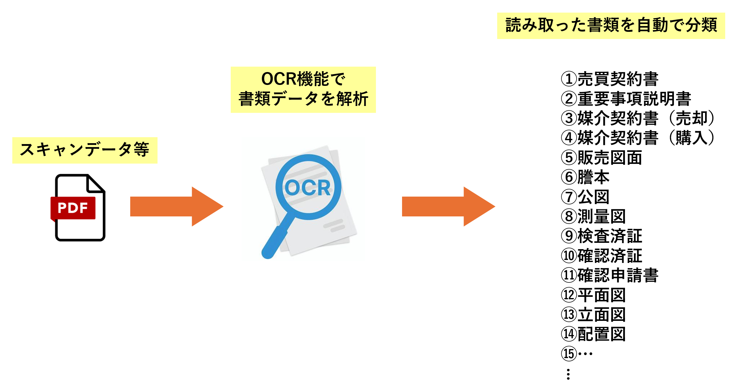 OCR判別機能